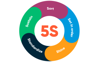 精益5S/6S現場管理咨詢